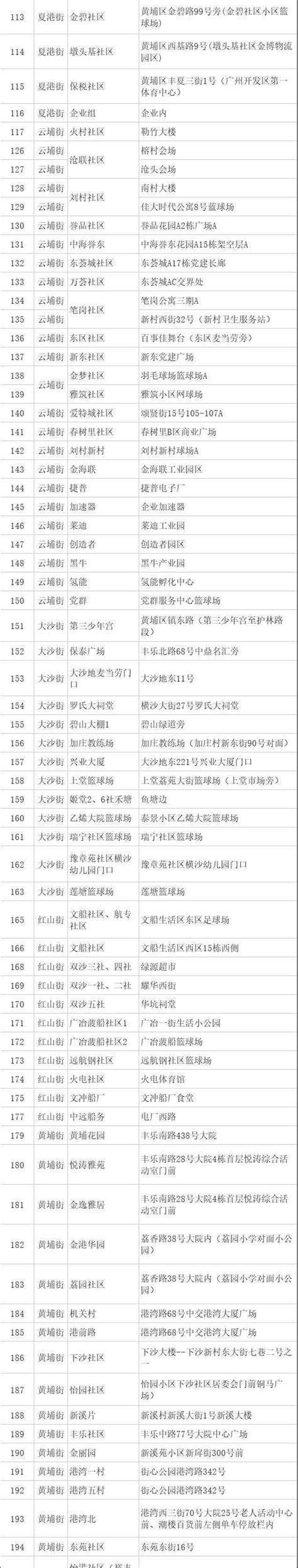 广州黄埔5月7日开展全区核酸检测，检测点公布_进行_工作_采样