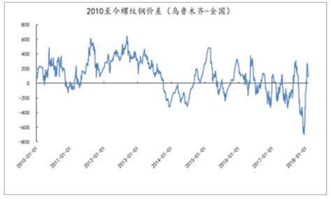 2018年新疆钢铁价格走势分析【图】_智研咨询