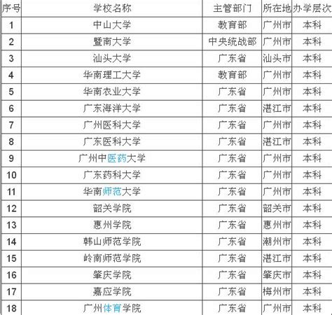 广东有哪些大学？广东省大学排名一览表