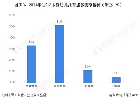 2021年中国婴幼儿托管行业现状分析 0-3岁婴幼儿托管机构类型供需不匹配 - 行业分析报告 - 经管之家(原人大经济论坛)