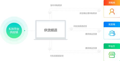 北京b2b系统建设怎么做 b2b订货系统怎么做-码迷SEO