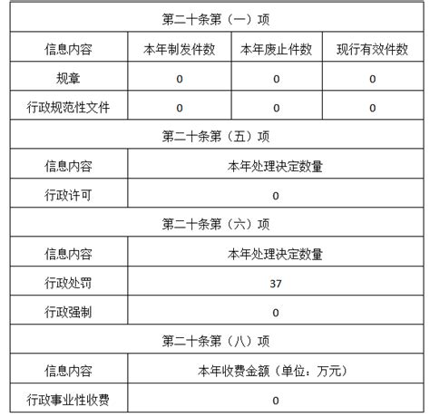 图解│桐庐县综合行政执法局2022年度政府信息公开工作年度报告