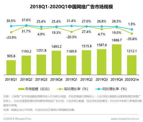 艾瑞：2020年Q1网络广告市场规模1212.1亿元，同比增长1.9%_网络营销_艾瑞网
