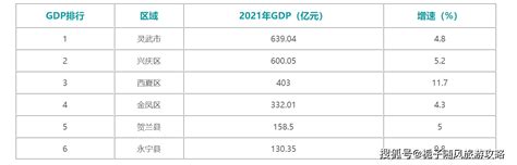 2021年银川市各区GDP排行榜_同比增长_全市_生产总值