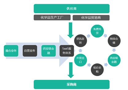 中国化工网的商业模式分析 - 文档之家