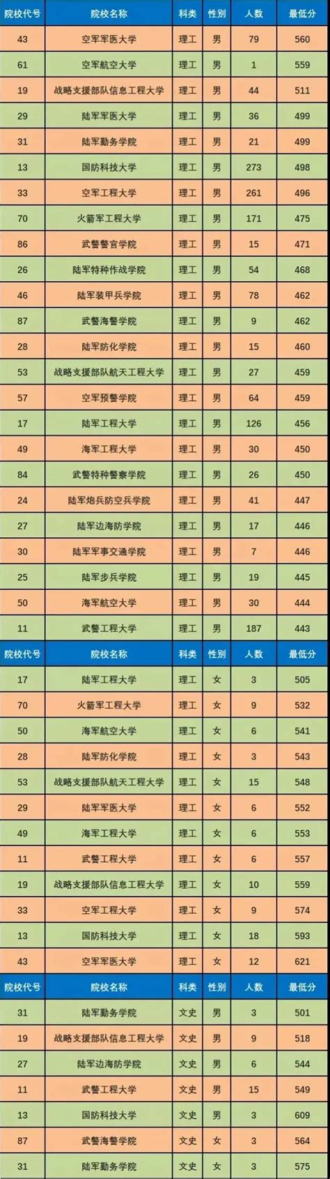 军校最低录取分数线2022陕西-27所军校在陕西招生计划-高考100