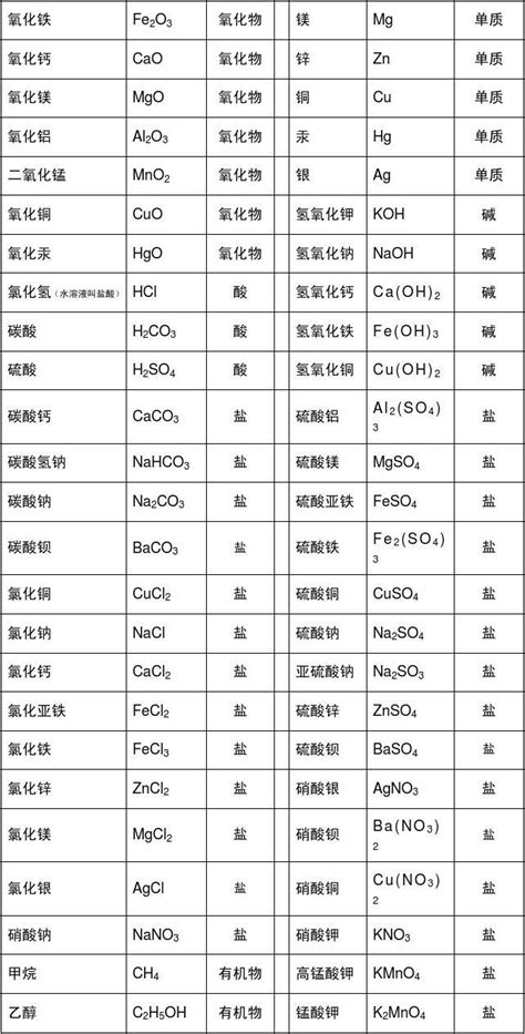 初中化学常见的元素符号5_word文档在线阅读与下载_免费文档