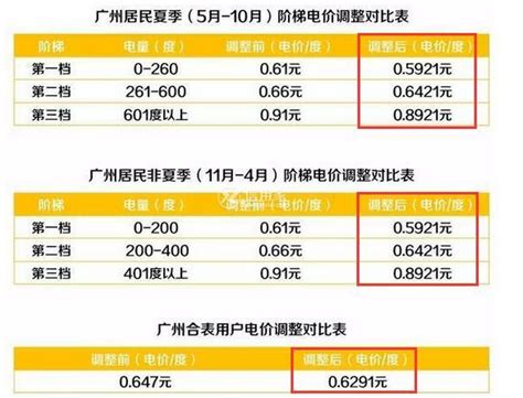 上海电费收费标准|充电桩、居民用电收费标准、峰谷电价明细表-上海2024电价调整公告 - 无敌电动网