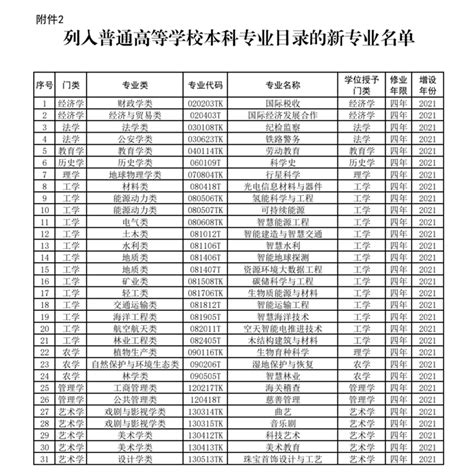 最新！2021年度江苏高校新增和撤销本科专业名单 —江苏站—中国教育在线