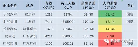 光伏人你的工资是多少？2019年平均年薪新鲜出炉 6大行业突破10万大关-索比光伏网