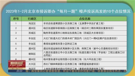 2023年1到2月噪音投诉高发的10个点位公布_北京时间