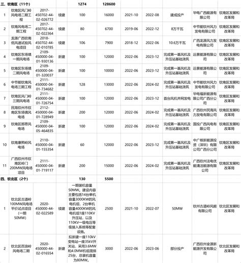 22个，2.834GW！广西钦州市2022年风电项目建设名单出炉！