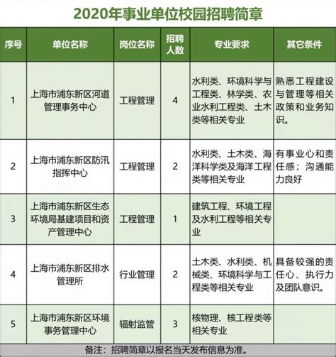 上海浦东生态环境局2020事业单位校园招聘启动 - 上海本地宝