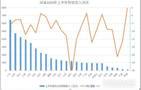 深圳财政收入下滑约44% 地方4月财政收支矛盾加大_凤凰网