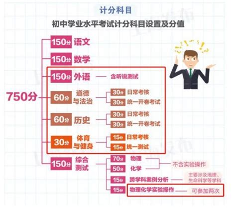 上海中考改革750分分数分配 各科满分多少分_初三网
