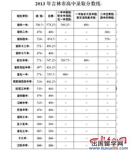 2013吉林省吉林市普通高中中考录取分数线公布