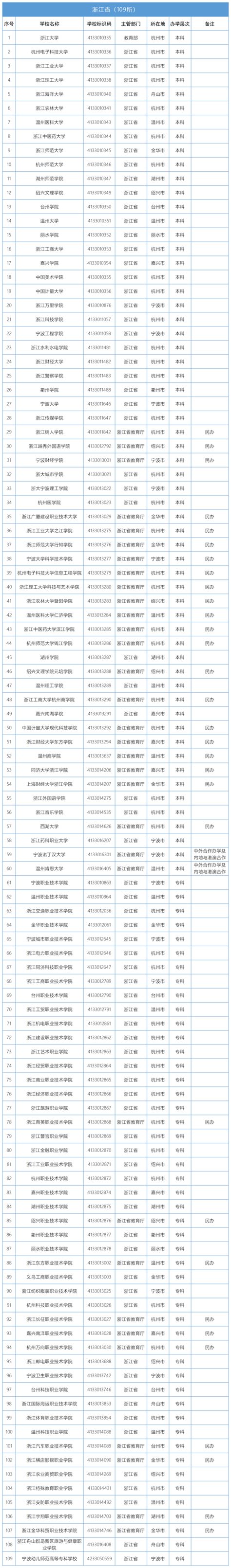 浙江109所高校的这些“关键词”，记者帮你捋一捋-中国网