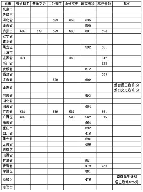 中国农业大学公布各省第一志愿最低录取分数线--教育--人民网