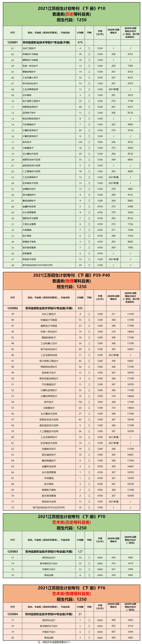 常州信息职业技术学院2021年江苏省招生计划一览-招生网