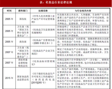 2022年中国化妆品行业最新政策汇总一览（图）-中商情报网
