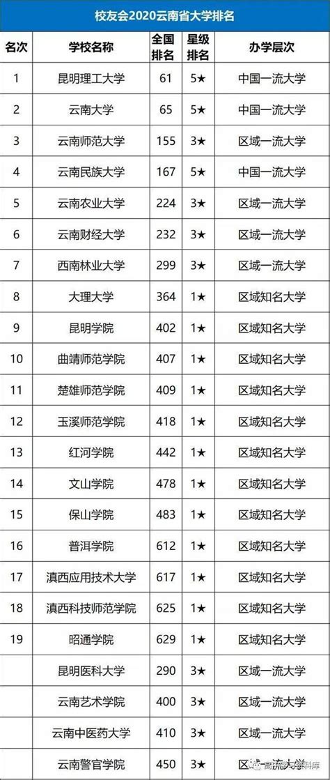 【云南的大学排名】高考志愿填报——云南省各大学排名 - 兰斯百科