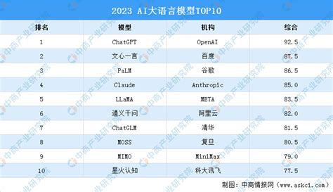 2023AI大语言模型TOP10榜单（附榜单）-排行榜-中商情报网
