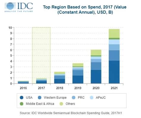 国际数据公司IDC:全球区块链支出在2021年增长到92亿美元-蓝鲸财经