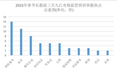 2023年春节长假前三日江西九江市场监管投诉举报情况分析-中国质量新闻网