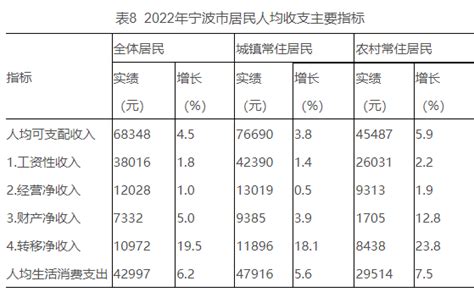 宁波市2022年全市居民人均可支配收入68348元，比上年增长4.5%