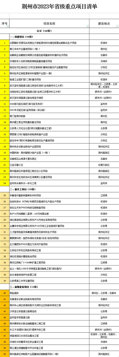 荆州市2023年省级重点项目清单-重点建设项目清单-荆州市发展和改革委员会-政府信息公开