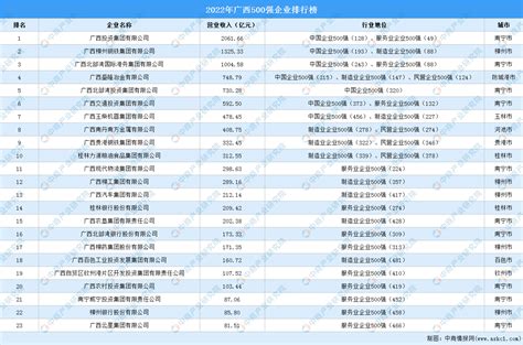 盘点：广西地区500强企业（2022）-排行榜-中商情报网