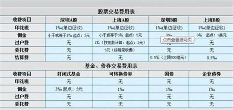 股票交易的费用怎么收取？费用明细如下_第一金融网