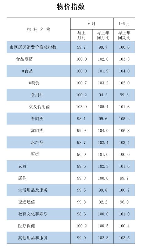 2023年1-6月物价指数 _ 经济 _ 福州市人民政府门户网站