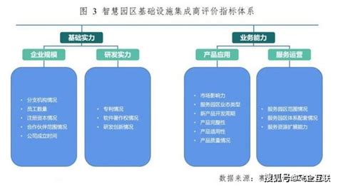 2022年中国智慧园区市场分析报告-产业竞争现状与发展动向研究_观研报告网