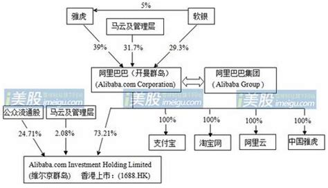 从设立到上市的股权结构演变——以阿里巴巴为例-组织结构-中国管理大数据交易平台