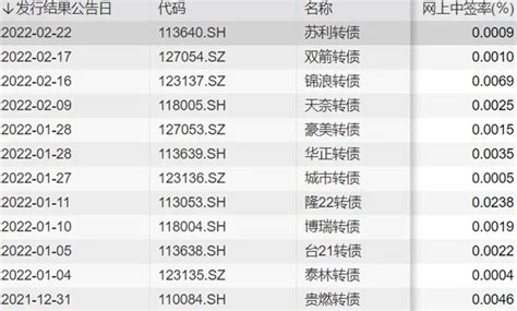 高颜值、高中签率 这样的打新机会今年可不多！——上海热线财经频道