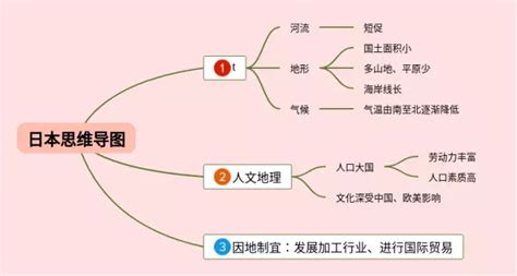 日本思维导图图片