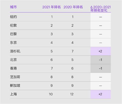 2021年全球城市指数出炉：中国三大城市位列前十_京报网