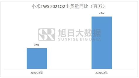 小米TWS 2021Q2出货762万副，同比增长152%！中国领涨！ - 知乎
