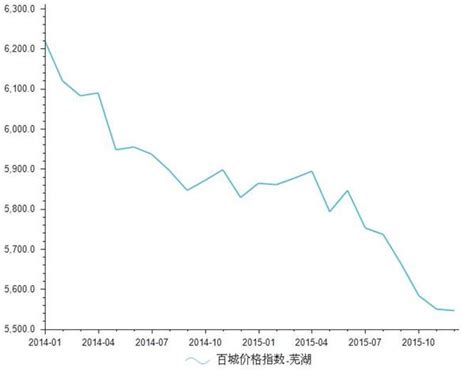 2015年12月芜湖房地产价格指数为5546_前瞻数据 - 前瞻网