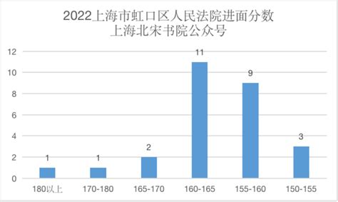 2022上海市考热门岗位进面分数排名（十八）虹口法院平均分161.3 - 知乎