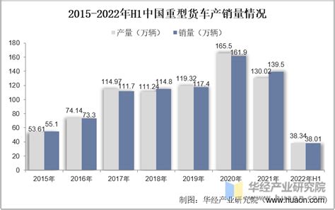 2022年中国重型货车行业分析，产销规模连续下降，行业发展迎来艰难时期「图」_趋势频道-华经情报网