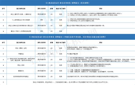 公司办理上海居住证积分步骤，详细流程2022最新版！