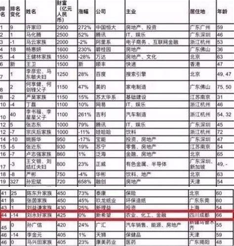 “2017胡润中国百富榜”发布 3位四川富豪入围|资讯频道_51网