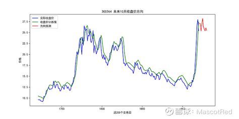 AI预测中文在线（11.10-->10天） 天风国际建仓后就没披露了，数据也没出错，咋回事？$中文在线(SZ300364)$ - 雪球