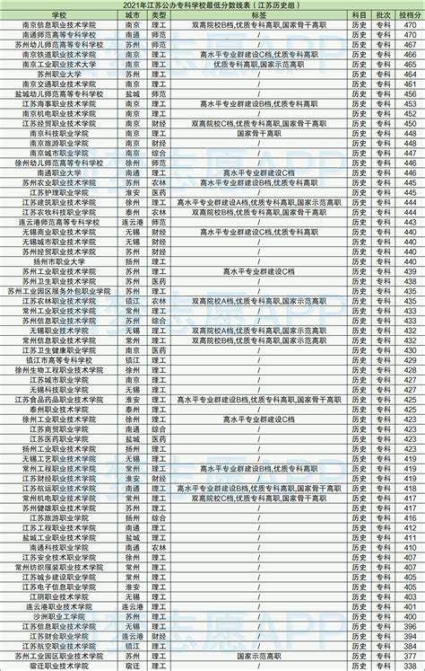 2021年江苏省各专业分数线