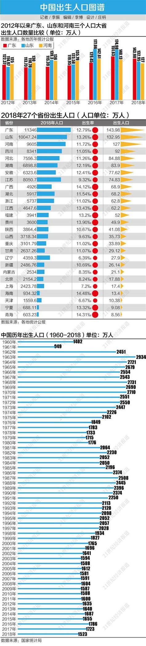 中国历年新生儿人口与历年高考生源数对比_中国教育_聚汇数据