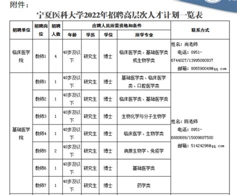 宁夏医科大学2022年公开招聘高层次人才公告-银川教师招聘网.