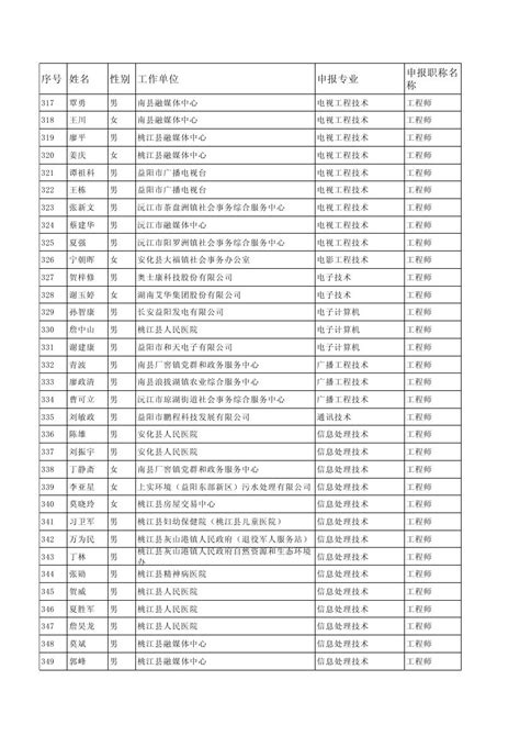 2023年度益阳市工程系列中级职称评审通过人员名单公示-湖南职称评审网