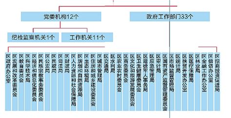 《重庆市黔江区机构改革方案》主要内容-黔江新闻网,武陵传媒网
